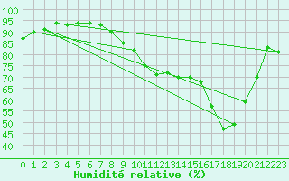 Courbe de l'humidit relative pour Quimper (29)