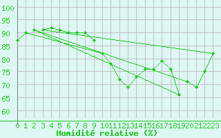 Courbe de l'humidit relative pour Dieppe (76)