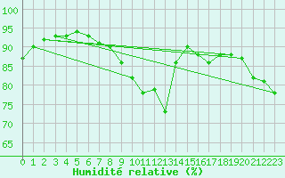 Courbe de l'humidit relative pour Melle (Be)