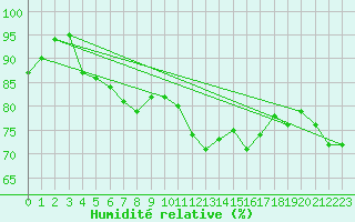 Courbe de l'humidit relative pour Le Havre - Octeville (76)