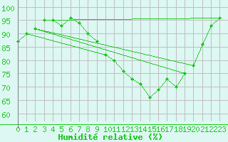 Courbe de l'humidit relative pour Dinard (35)