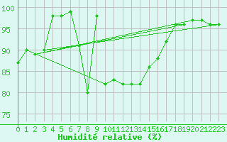 Courbe de l'humidit relative pour Moenichkirchen