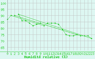 Courbe de l'humidit relative pour Alenon (61)
