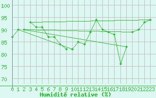 Courbe de l'humidit relative pour St Athan Royal Air Force Base