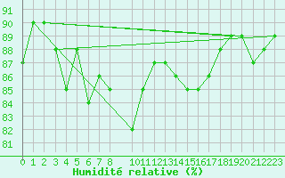 Courbe de l'humidit relative pour Hekkingen Fyr