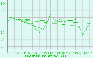 Courbe de l'humidit relative pour Warburg