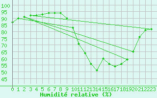 Courbe de l'humidit relative pour Quimper (29)