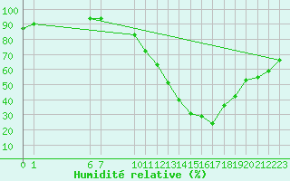 Courbe de l'humidit relative pour Manlleu (Esp)