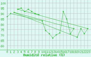 Courbe de l'humidit relative pour Rochefort Saint-Agnant (17)