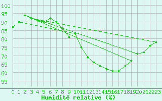 Courbe de l'humidit relative pour Villemurlin (45)