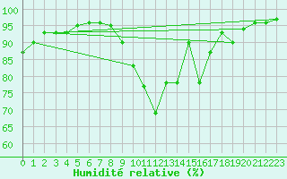 Courbe de l'humidit relative pour Rioux Martin (16)