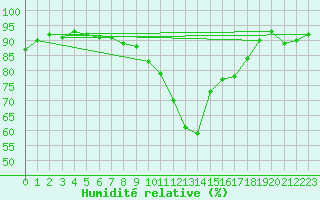 Courbe de l'humidit relative pour Sion (Sw)