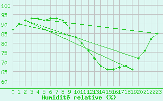 Courbe de l'humidit relative pour Forceville (80)