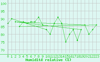 Courbe de l'humidit relative pour Langres (52) 