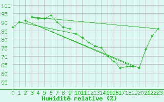 Courbe de l'humidit relative pour Muret (31)