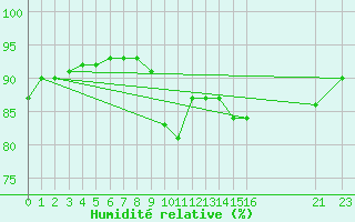 Courbe de l'humidit relative pour San Vicente de la Barquera