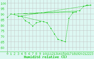 Courbe de l'humidit relative pour Boizenburg