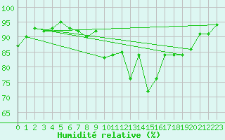 Courbe de l'humidit relative pour Mullingar