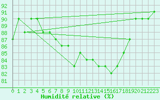 Courbe de l'humidit relative pour Dravagen
