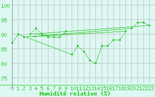 Courbe de l'humidit relative pour Agde (34)