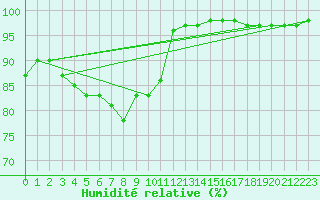 Courbe de l'humidit relative pour Charleroi (Be)