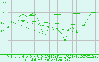 Courbe de l'humidit relative pour Holbeach