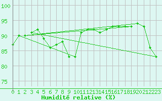 Courbe de l'humidit relative pour La Rochelle - Le Bout Blanc (17)