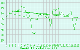 Courbe de l'humidit relative pour Shoream (UK)