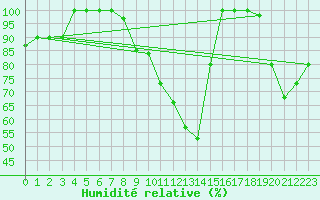 Courbe de l'humidit relative pour Torino / Bric Della Croce