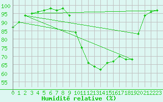 Courbe de l'humidit relative pour Lobbes (Be)