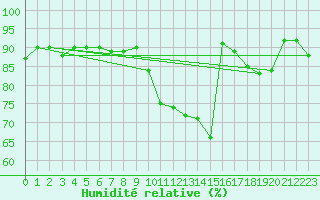 Courbe de l'humidit relative pour Rochefort Saint-Agnant (17)