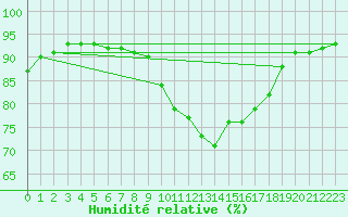 Courbe de l'humidit relative pour Xert / Chert (Esp)