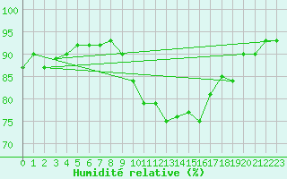 Courbe de l'humidit relative pour Valentia Observatory