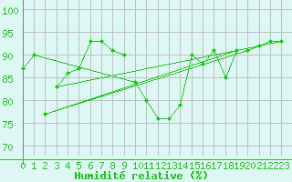 Courbe de l'humidit relative pour Gardelegen