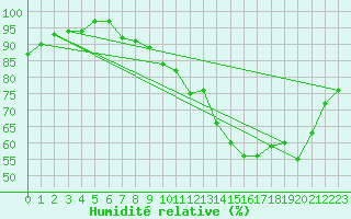 Courbe de l'humidit relative pour Comiac (46)