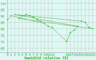 Courbe de l'humidit relative pour Magilligan