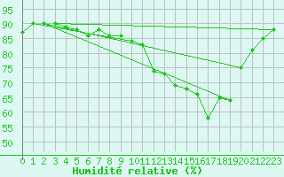 Courbe de l'humidit relative pour Muret (31)