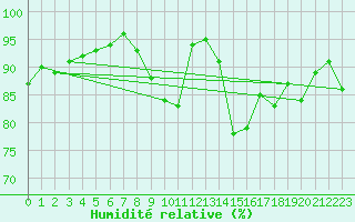 Courbe de l'humidit relative pour Saint-Quentin (02)