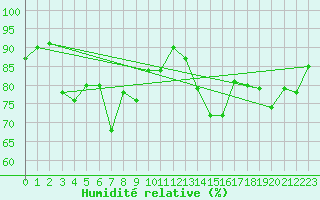 Courbe de l'humidit relative pour Le Puy - Loudes (43)