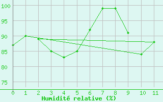 Courbe de l'humidit relative pour Wasserkuppe
