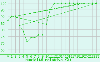 Courbe de l'humidit relative pour Zugspitze