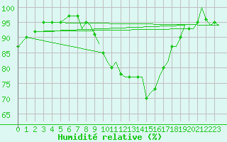 Courbe de l'humidit relative pour Culdrose