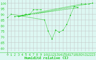 Courbe de l'humidit relative pour Eskdalemuir