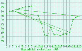 Courbe de l'humidit relative pour Lorient (56)