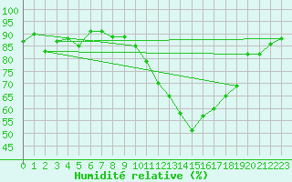 Courbe de l'humidit relative pour Ualand-Bjuland