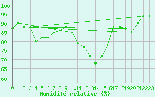 Courbe de l'humidit relative pour Edinburgh (UK)