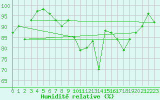 Courbe de l'humidit relative pour Sennybridge