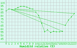 Courbe de l'humidit relative pour Strasbourg (67)