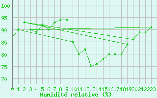 Courbe de l'humidit relative pour Geisenheim
