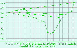 Courbe de l'humidit relative pour Bares